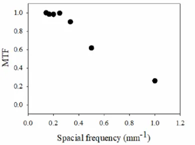 Fig. 5. Single-pixel camera MTF as a function of spatial frequency. Furnace temperature of 993 °C