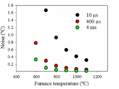 Fig. 9. Single-pixel camera noise with target temperature at different integration levels