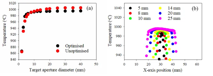 Fig. 10. (a) FOV and SSE results at a 0°, 0° origin position before and after additional optimisation and (b) mid-point cross sections of aperture images after further optimisation