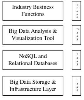 Figure 1: Big Data Architecture Layers 
