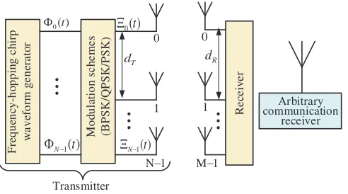 Figure 1.Application scenario of MIMO dual-function radar-communication operation usingfrequency-hopping chirp waveform and modulation schemes (BPSK/QPSK/PSK).