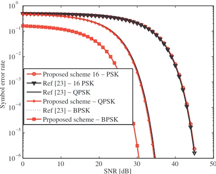 Figure 2. Comparisons of SER performances as a function of SNR.