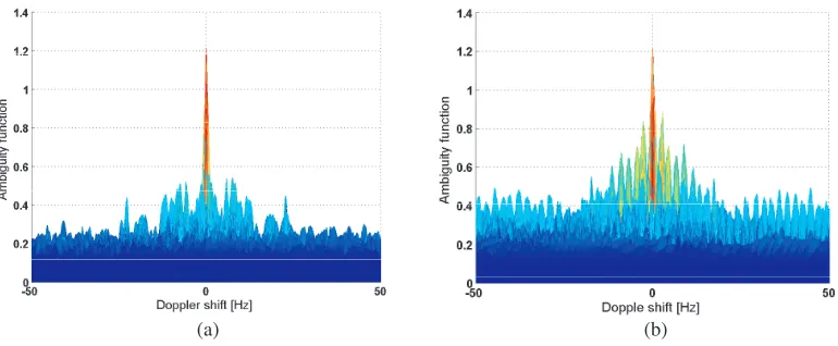 Figure 5.Comparisons of MIMO radar ambiguity as a function of Doppler shift:(a) proposedwaveform, (b) conventional frequency-hopping waveform.