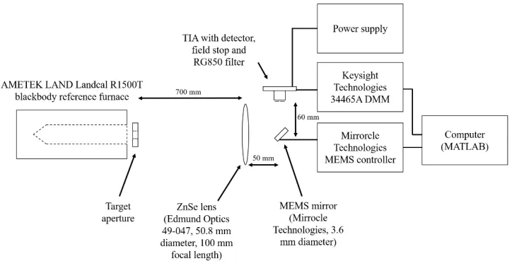 Fig. 1. MEMS single-pixel thermal imaging setup diagram. 