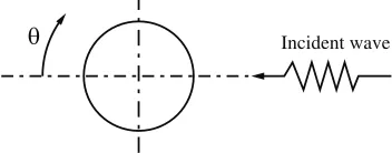 Figure 1. Schematic of a circular cylinder illuminated with an incident ﬁeld.