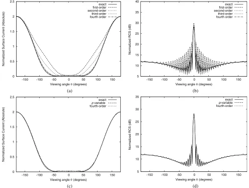 Table 1. Relative error norms for diﬀerent numerical schemes including the p-variable method forbistatic RCS and surface current density in TM case.