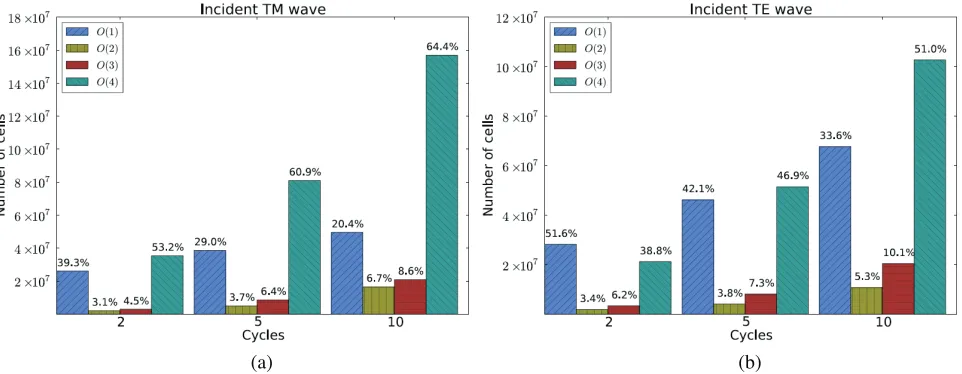 Figure 3.Bistatic RCS a/λ = 9.6, continuous harmonic TE illumination.(a) Conventional (b)p-variable.