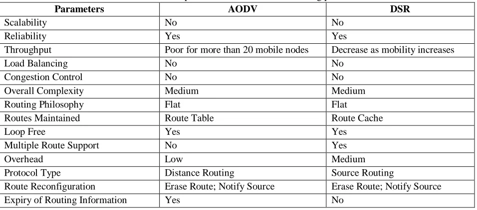 Table 2. Comparison of various reactive routing protocols AODV 