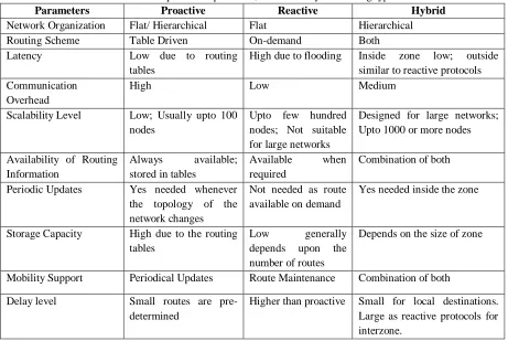 Table 4. Comparison of proactive, reactive & hybrid routing types 