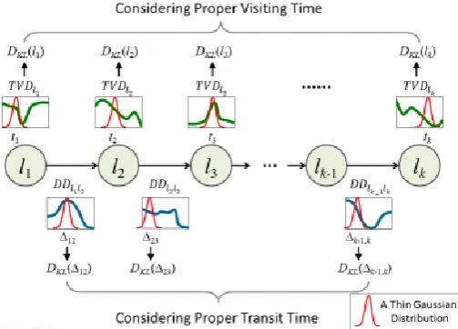Figure 4: For a route s=, we compute 2k-1 values of KL-divergence and then take the geometric mean of such values 