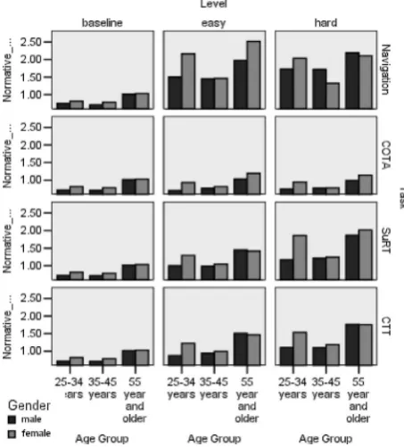 Figure 7Primary task performance (mdev in meters) bytask conditions, task levels, age, and gender.