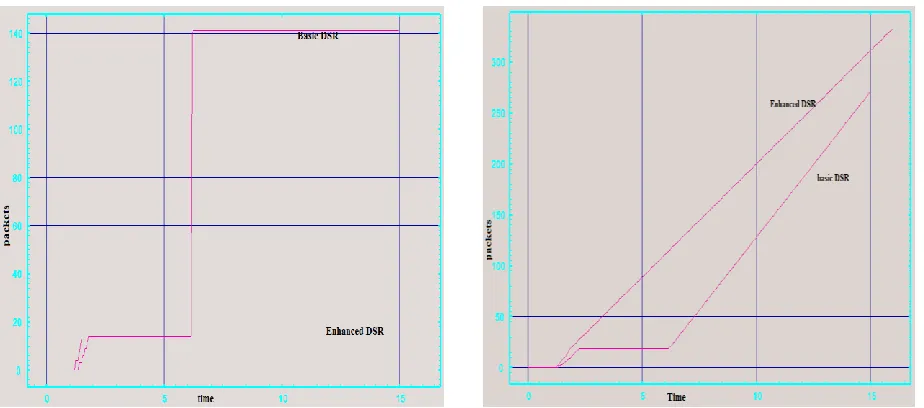 Fig 2 Packet Lost with Basic DSR and Enhance DSR       Fig 3 Packet Received with Basic DSR and Enhance DSR 