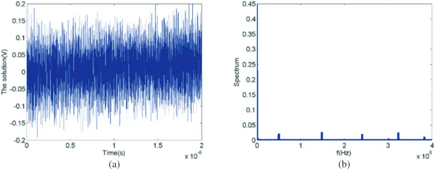 Figure 10. The solution in time-domain and its frequency spectrum using conventional method.
