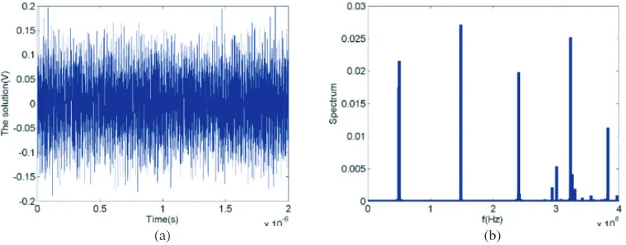 Figure 11. The solution in time-domain and its frequency spectrum using the proposed method.