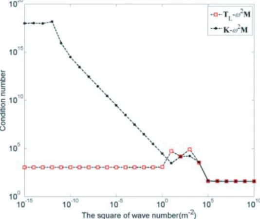 Figure 3. Spectral distribution of the ﬁnite element matrices with non-uniform mesh.