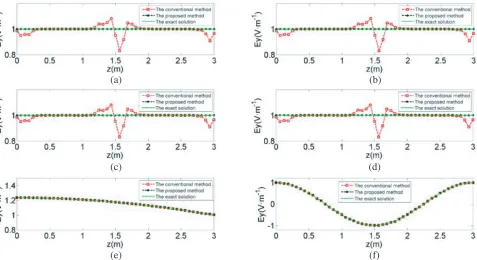 Figure 6.The wave proﬁles calculated by diﬀerent methods at the frequency of (a) 10 Hz; (b)1.0 × 104 Hz; (c) 2.5 × 107 Hz; (d) 1.25 × 108 Hz.