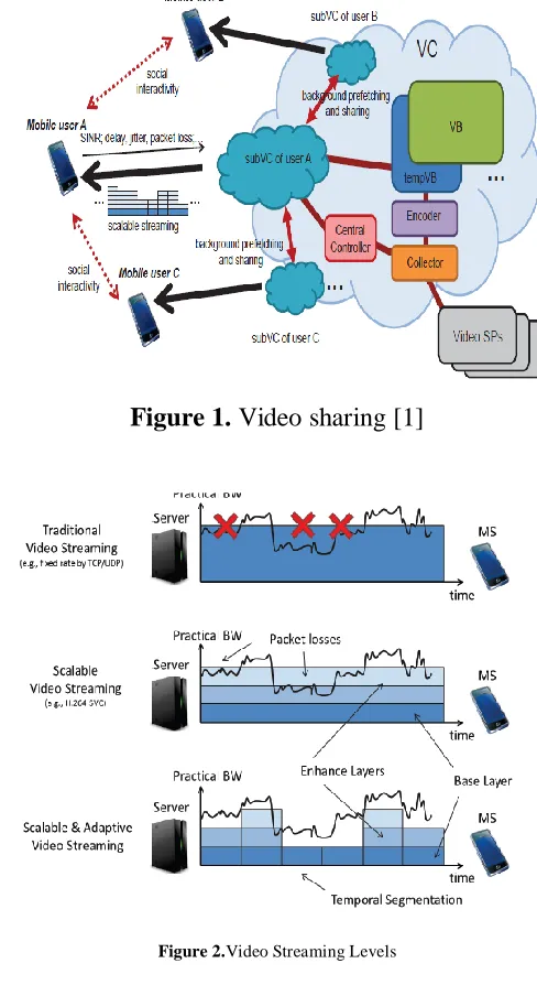 Figure 2.Video Streaming Levels 