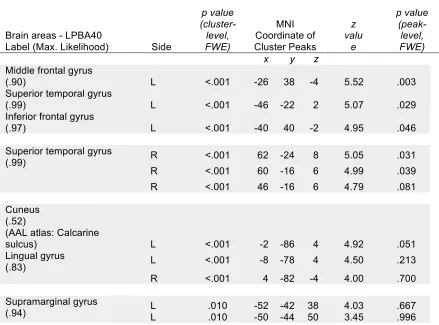 Table 1. Group activation predicted by suspense rating. 