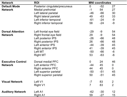 Table 2. Detailed MNI coordinates for ROIs. 