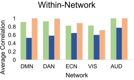 Figure 10. Left: ANOVA comparing average Within-Network connectivity by sleep stage 