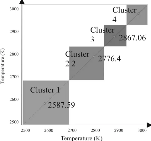 Fig. 5. Clusters of the attribute temperature