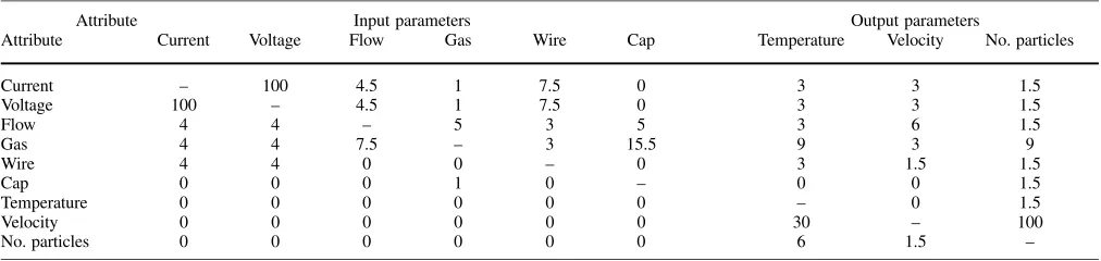 Table 7. Summary of dependency levels calculations