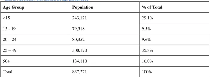 Table 2: Population distribution by age group, 2005 