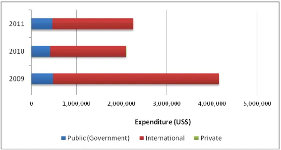 Figure 7: Total AIDS Expenditure (209 - 2011) disaggregated by funding source 