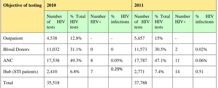 Table 6: HIV tests in 2010 &amp; 2011 - Disaggregated by objective of testing 