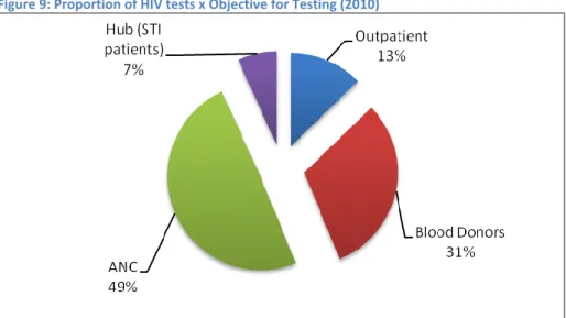 Figure 9: Proportion of HIV tests x Objective for Testing (2010) 