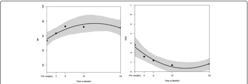Fig. 4 ASES, CS, and PF over time (pre-OP, 3, 6, 12, >24 months)