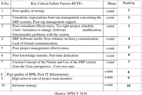 Table 6: List of Key Critical Failure Factors (KCFFs) for Indian SMEs