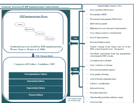 Figure 1: Proposed Theoretical Framework (Conceptual ERP Implementation Failure Model) (Source: Authors, MS-PowerPoint) 