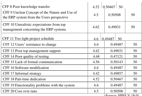 Table 4.Based on the content of each component they were suitably named. Factor analysis was used to identify the critical failure factors that influence the failure of ERP implementation at Indian SMEs.