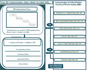 Figure 2: ERP Implementation Failure Model for Indian SMEs (Source: Authors, MS-PowerPoint)