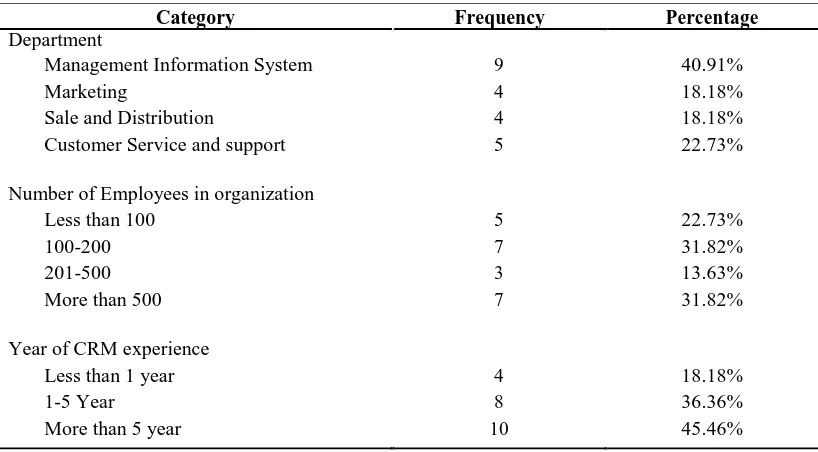 Table 3: The operational perspective toward CRM practice 