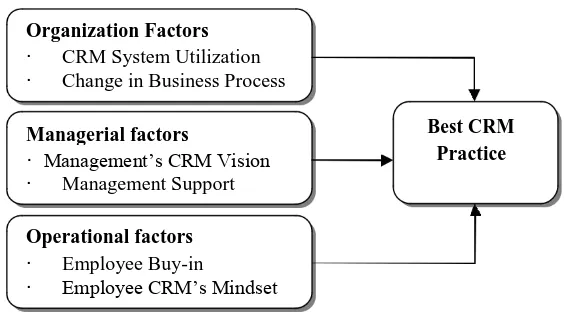 Figure 1: CRM best practices 