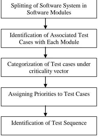 Figure 2 : Test Case Criticality Vectors 