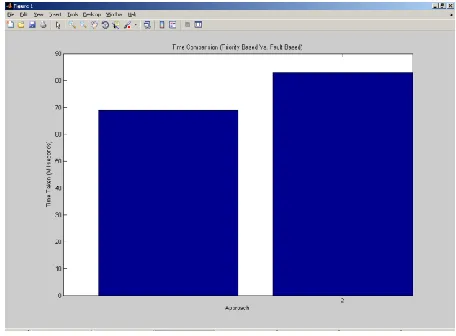 Figure 5 : Cost Analysis (Different Priortization Approach)  Here figure 5 is showing the comparative analysis of different cost testing path cost in case of priority based test path 