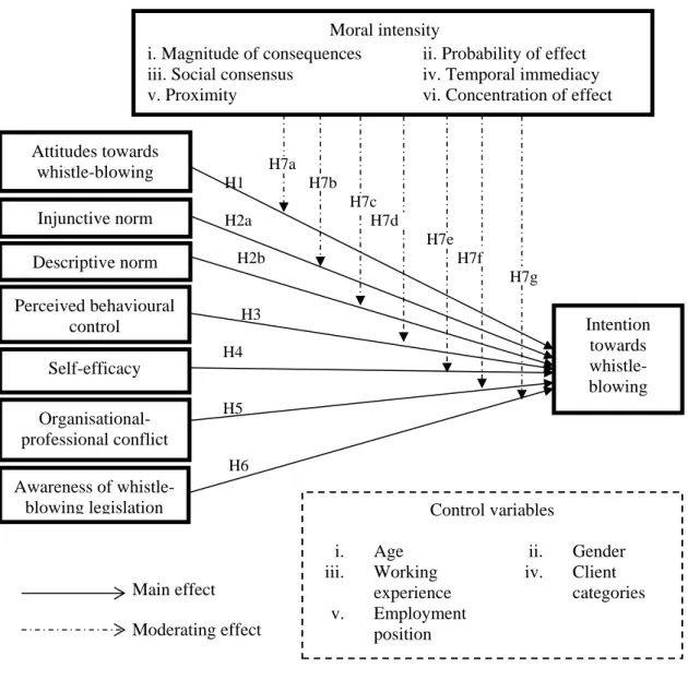 Figure 2.5: Research conceptual framework of whistle-blowing intentions    among internal auditors  