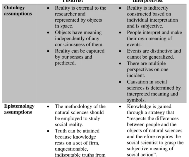Table  3.3:  Ontological  and  epistemological  positions  of  a  positivist  and  interpretivist 