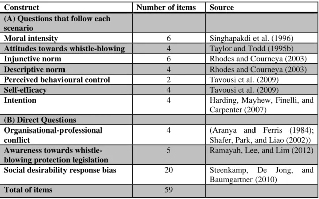 Table 3.7: Number of items and sources for each variable 