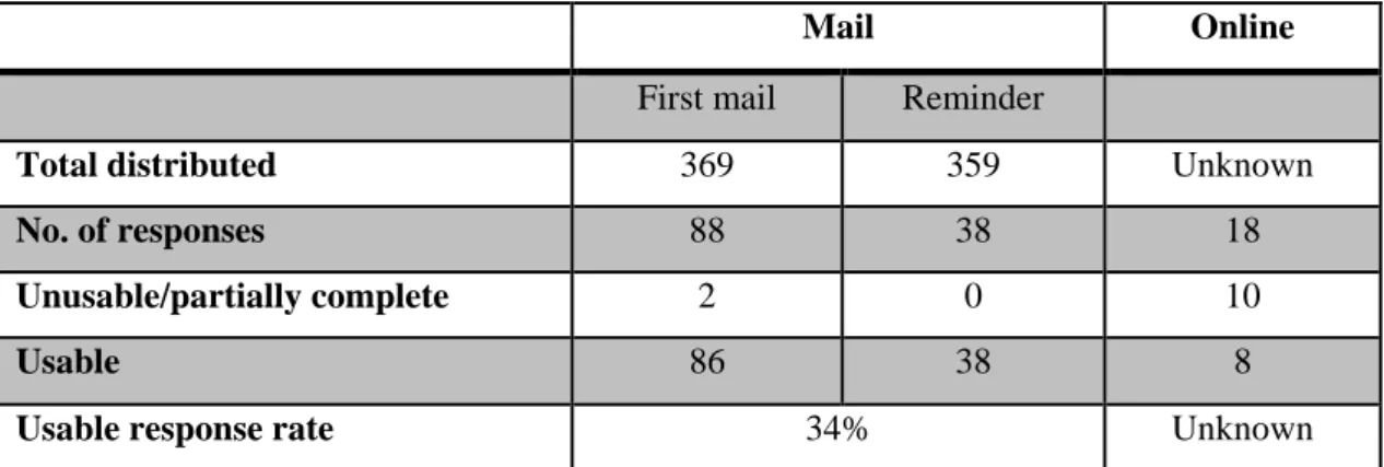 Table 3.8: Survey response rate 