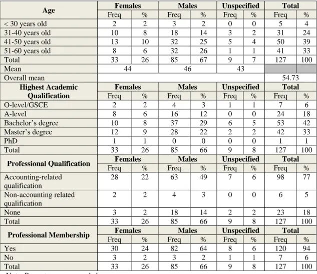 Table 4.1a: Educational background of participants 