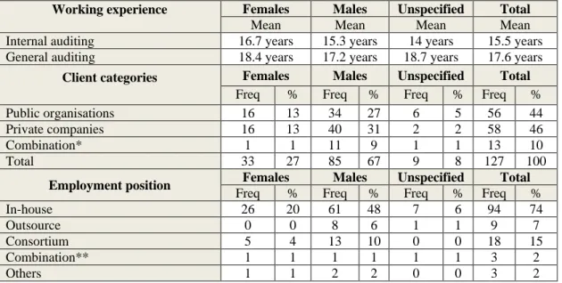 Table 4.1b: Participants’ work experience and awareness of whistle-blowing       protection legislation 