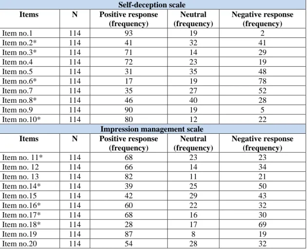 Table 4.2 Frequency analysis for social desirability bias items  Self-deception scale  