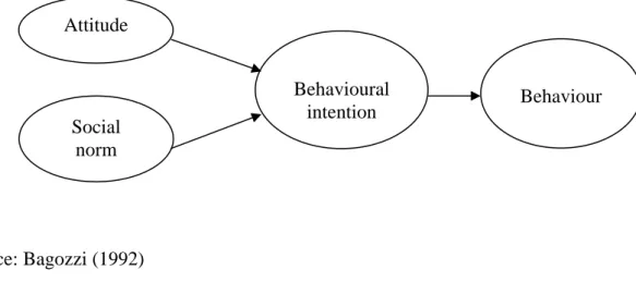 Figure 2.2: Theory of reasoned action 