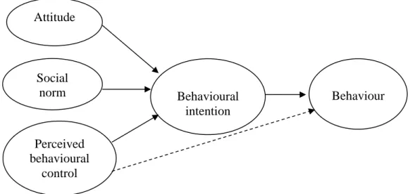 Figure 2.3: Theory of planned behaviour 