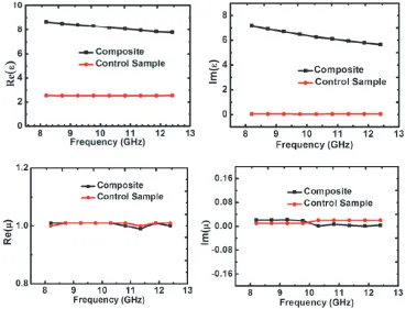 Figure 1. Measured real and imaginary part of material parameters of control sample and composite.