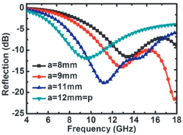 Figure 3. (a) & (b) Side and top views respectively, of the absorber along with wave vector, electricmode